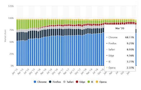 global market share