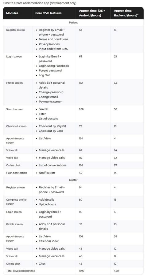 telehealth app development hours breakdown