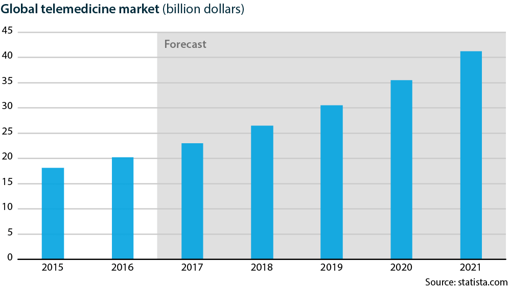 كيف أثر كوفيد 19 على حلول الخدمات الصحية عن بعد