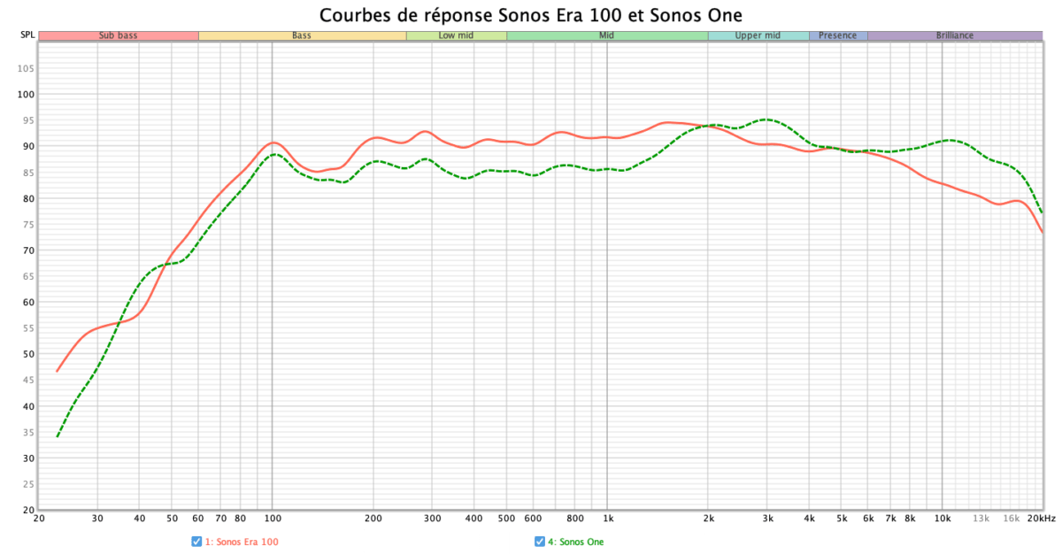 Courbe de réponse Sonos Era 100 et Sonos One