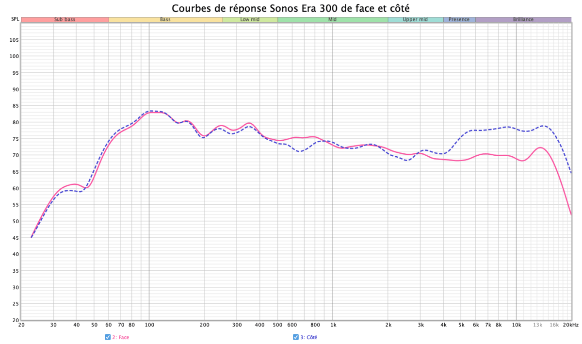 Sonos Era 300 Review: Impressive 3D Sound with Dolby Atmos Support 25 Test Sonos Era 300