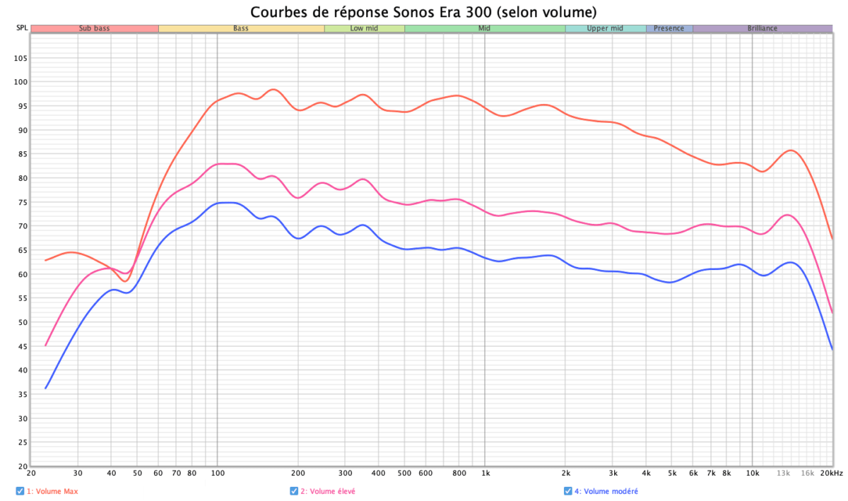 Sonos Era 300 Review: Impressive 3D Sound with Dolby Atmos Support 26 Test Sonos Era 300