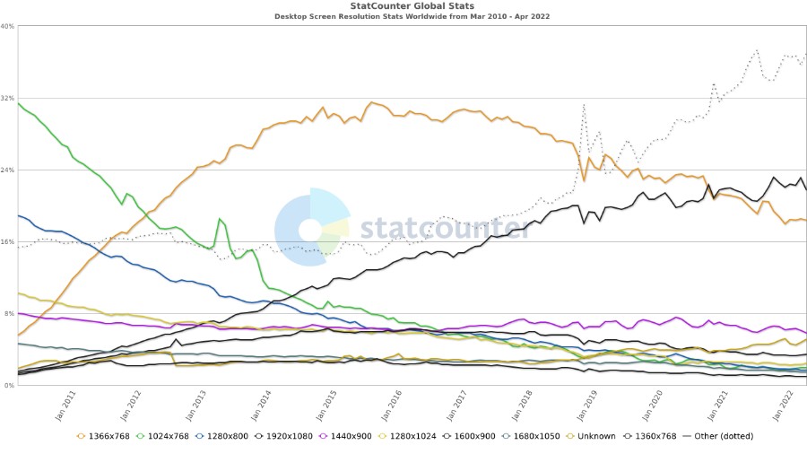 Evolution of desktop screen resolutions around the world