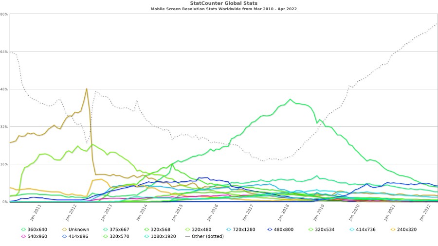 Evolution of mobile screen resolutions around the world