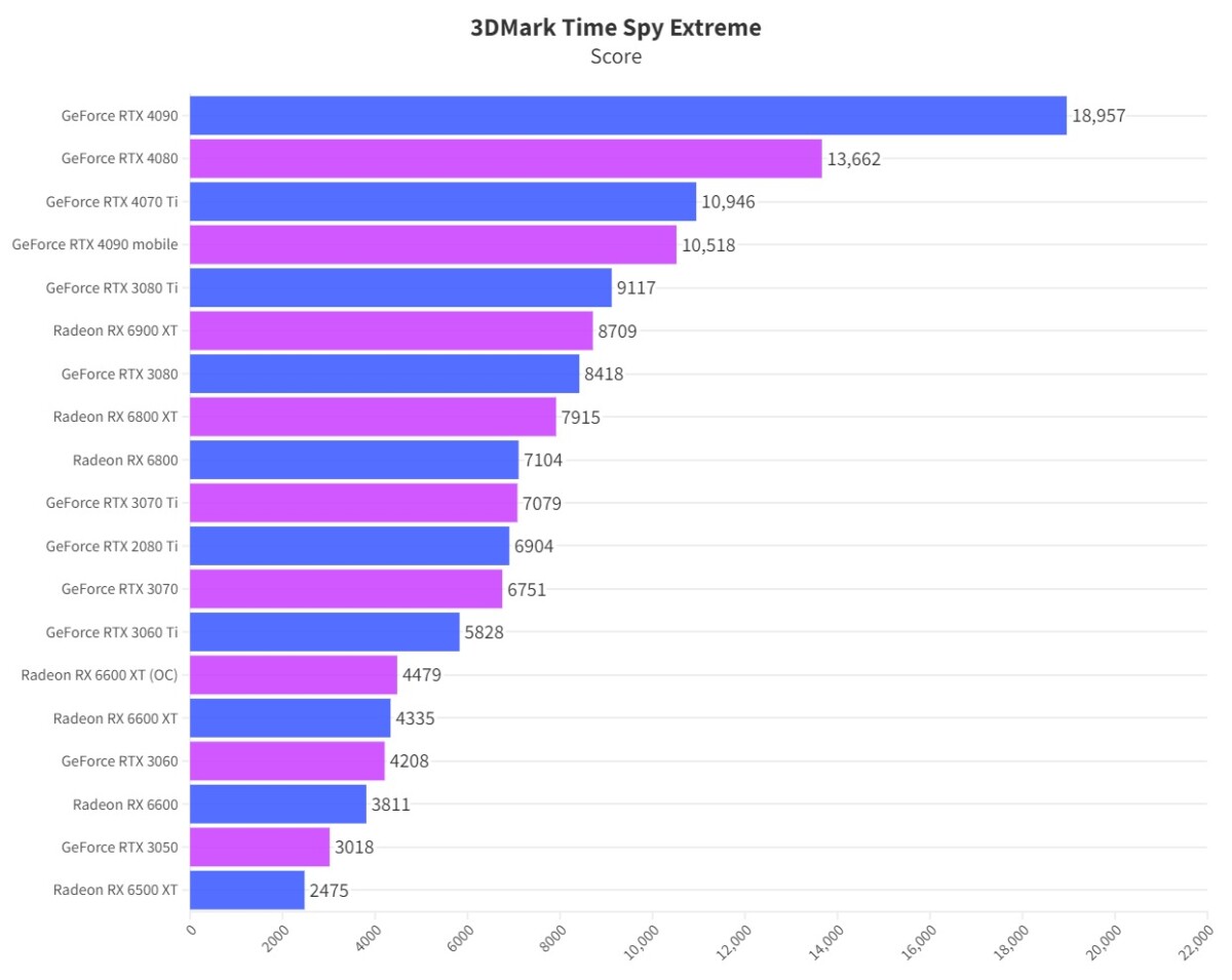 Nvidia GeForce RTX 4090 Mobile: Laptop Outperforming the PS5 10 3dmark time spy extreme rtx 4090 portable 1200x955 1 Nvidia GeForce RTX 4090 Mobile: Laptop Outperforming the PS5