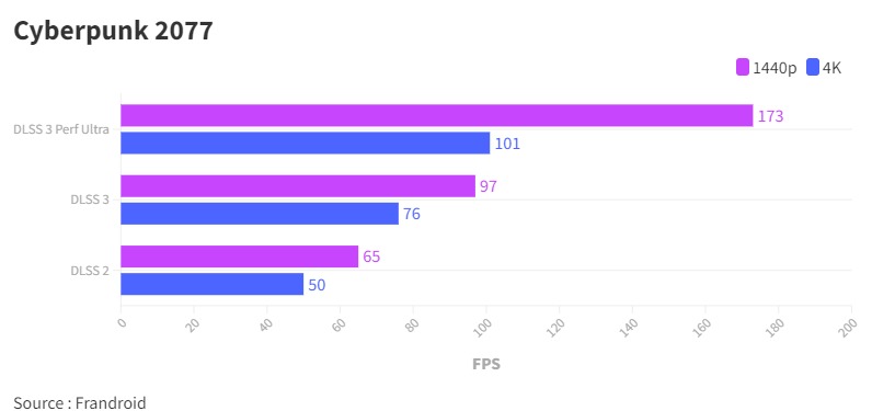 Nvidia GeForce RTX 4090 Mobile: Laptop Outperforming the PS5 11 cyberpunk 2077 fps rtx 4090 mobile 2 Nvidia GeForce RTX 4090 Mobile: Laptop Outperforming the PS5
