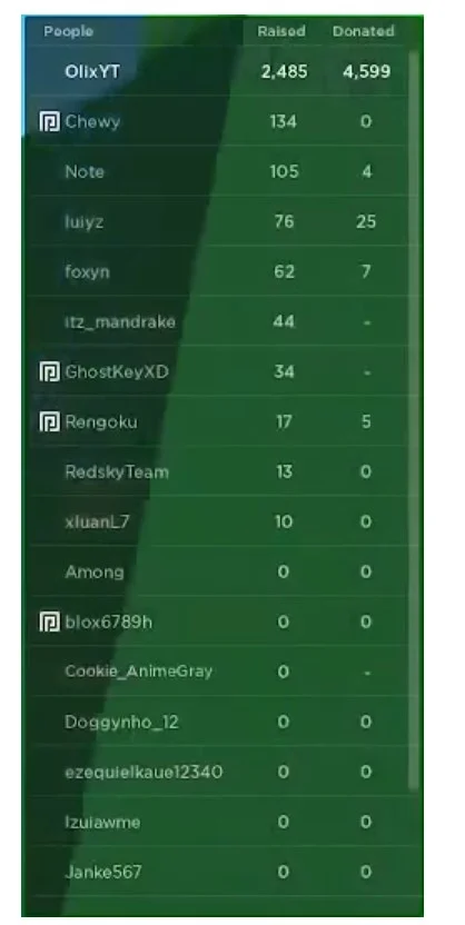 Roblox Pls Donate : Meilleures méthodes pour gagner plus de Robux ! 9 Rejoindre un serveur riche | Crédits image : OlixYT